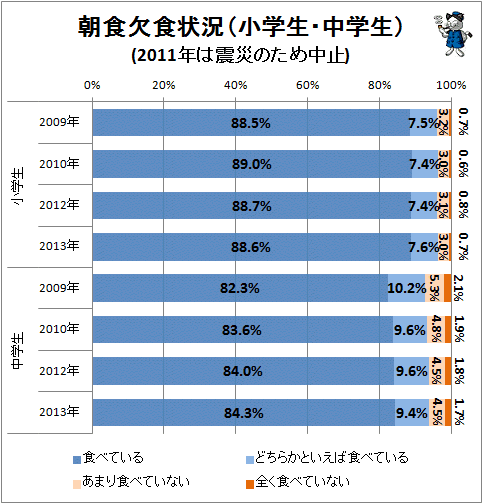 ↑ 朝食欠食状況(小学生・中学生)(2011年は震災のため調査中止)