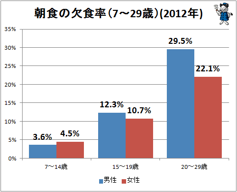 ↑ 朝食の欠食率(7-29歳)(2012年)