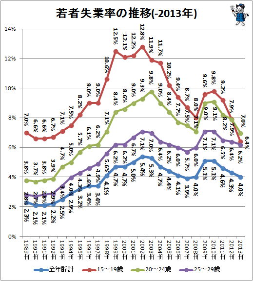 ↑ 若者失業率の推移(-2013年)