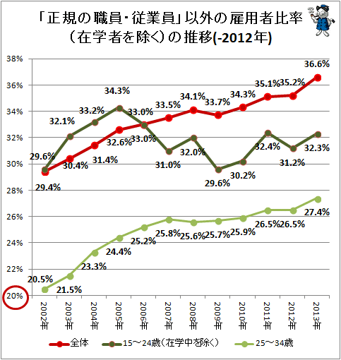 ↑ 「正規の職員・従業員」以外の雇用者比率(在学者を除く)の推移(-2013年)