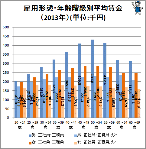 ↑ 雇用形態・年齢階級別平均賃金(2013年)(単位:千円)