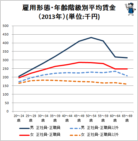 ↑ 雇用形態・年齢階級別平均賃金(2013年)(単位:千円)(折れ線グラフ化)