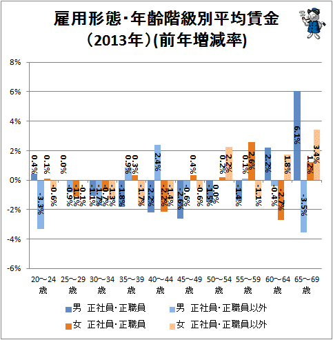 雇用形態・年齢階級別平均賃金(2013年)(前年増減率)