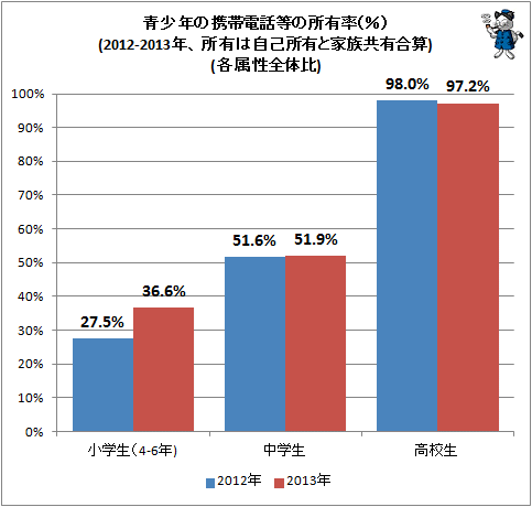 ↑ 青少年の携帯電話等の所有率(%)(2012-2013年、所有は自己所有と家族共有合算)(各属性全体比)