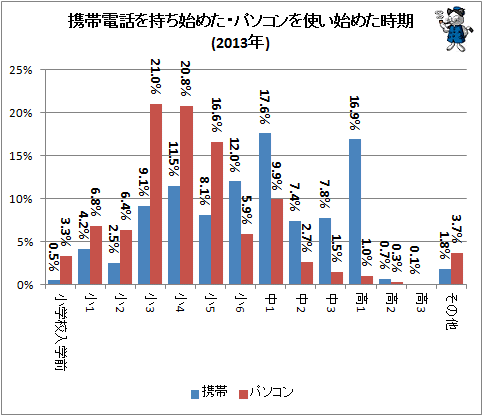 ↑ 携帯電話を持ち始めた・パソコンを使い始めた時期(2013年)