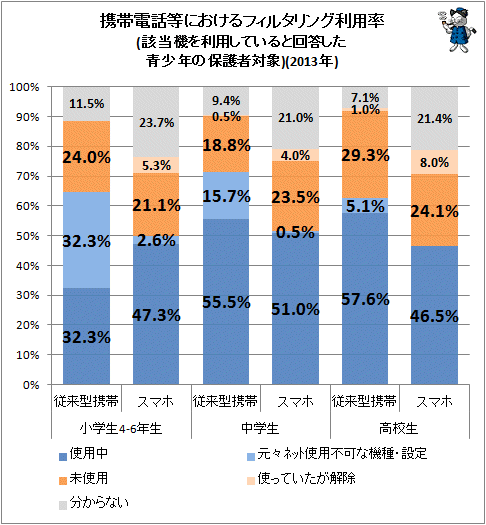 ↑ 携帯電話等におけるフィルタリング利用率(携帯電話を利用していると回答した青少年の保護者対象)(2013年)