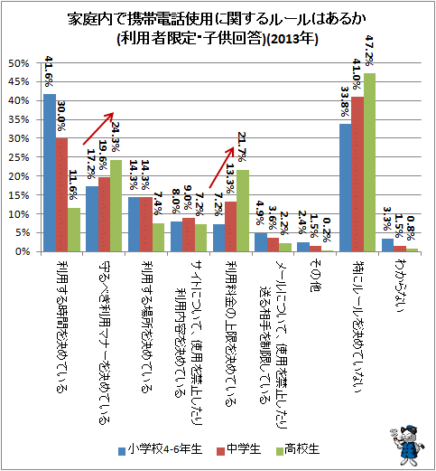 ↑ 家庭内で携帯電話使用に関するルールはあるか(利用者限定)(2013年)