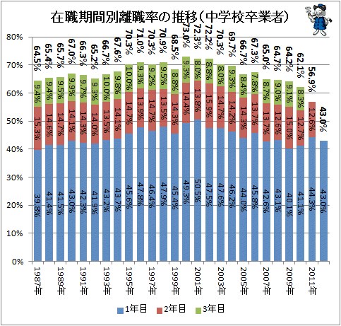 ↑ 在職期間別離職率の推移(中学校卒業者)