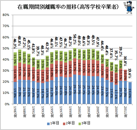 ↑ 在職期間別離職率の推移(高等学校卒業者)
