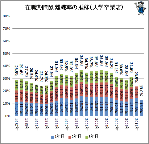 ↑ 在職期間別離職率の推移(大学卒業者)