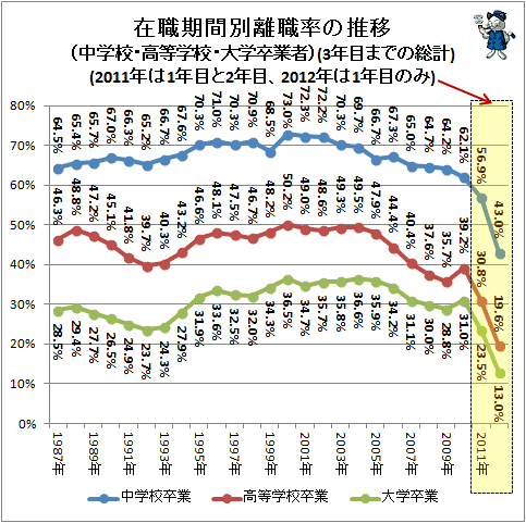↑ 在職期間別離職率の推移(中学校・高等学校・大学卒業者)(3年目までの総計)(2011年は1年目と2年目、2012年は1年目のみ)