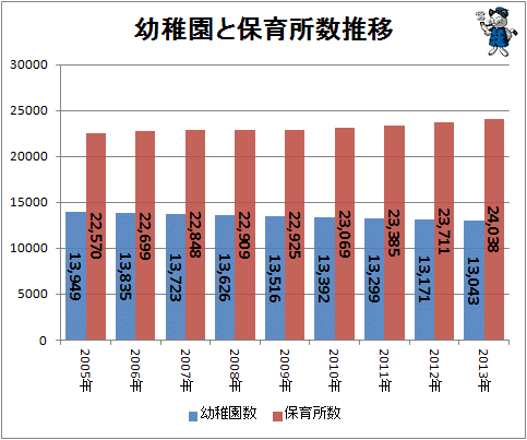 ↑ 幼稚園と保育所数推移