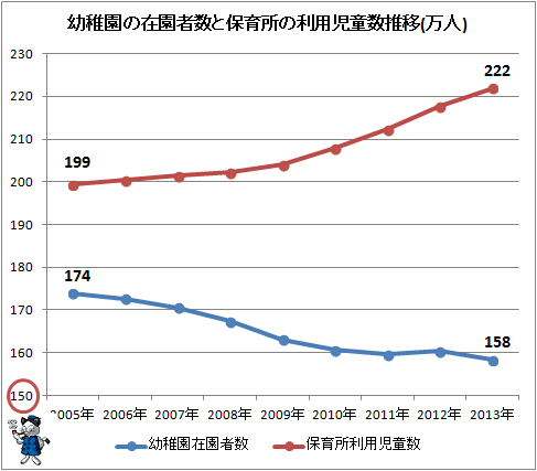 ↑ 幼稚園の在園者数と保育所の利用児童数推移(万人)