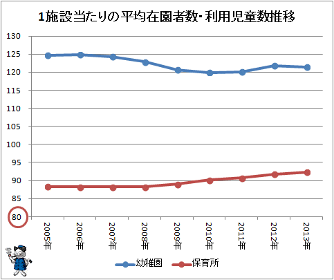 ↑ 1施設当たりの平均在園者数・利用児童数推移