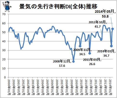 ↑ 景気の先行き判断DI(全体)推移