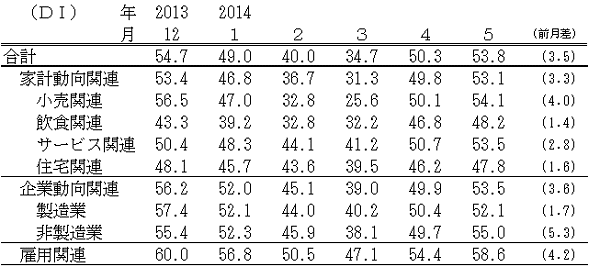 ↑ 景気の先行き判断DI(-2014年5月)