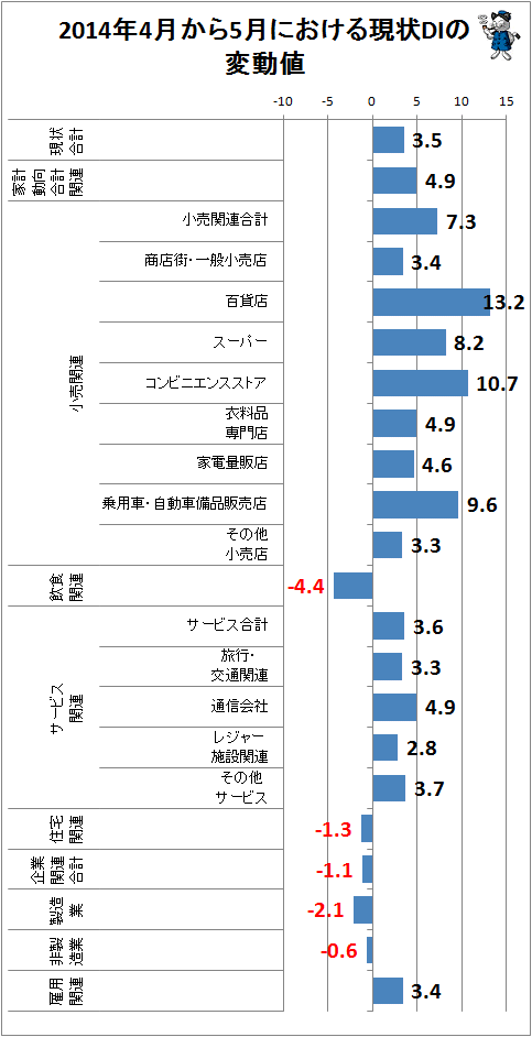 ↑ 2014年4月から5月における現状DIの変動値