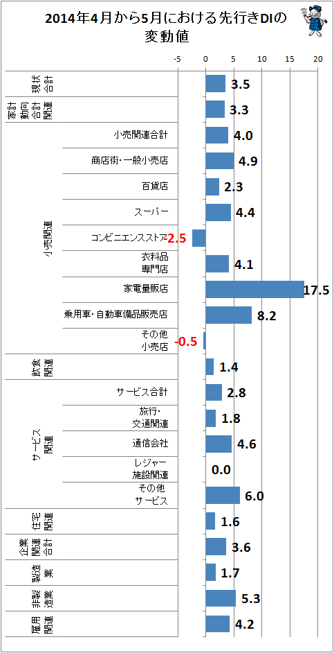 ↑ 2014年4月から5月における先行きDIの変動値