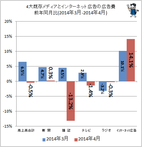 ↑ 4大既存メディアとインターネット広告の広告費前年同月比(2014年3月-2014年4月)