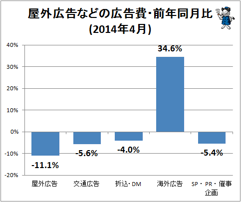 ↑ 屋外広告などの広告費・前年同月比(2014年4月)