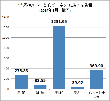 ↑ 4大既存メディアとインターネット広告の広告費(2014年4月、億円)