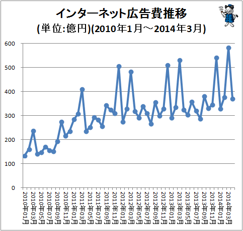 ↑ インターネット広告費推移(単位:億円)(2010年1月-2014年4月)