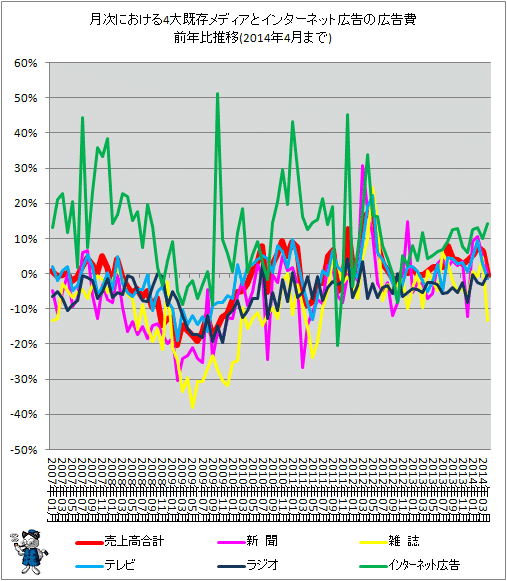 ↑ 月次における4大既存メディアとインターネット広告の広告費前年比推移(2014年4月分まで)