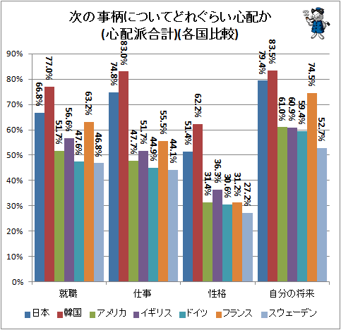 ↑ 次の事柄についてどれぐらい心配か(心配派合計)(各国比較)