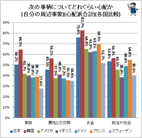 ↑ 次の事柄についてどれぐらい心配か(自分の周辺事象)(心配派合計)(各国比較)