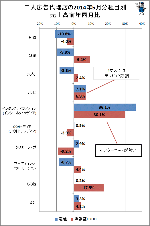 ↑ 二大広告代理店(電通・博報堂)の2014年5月分種目別売上高前年同月比