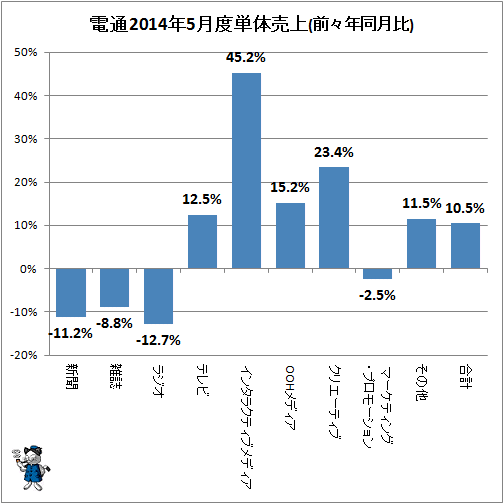 ↑ 参考:電通2014年5月度単体売上(前々年同月比)