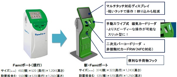 ↑ 新旧Famiポート