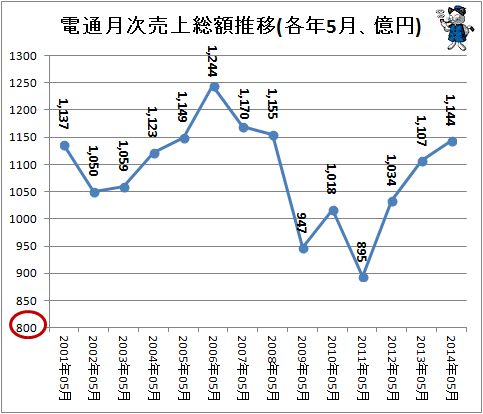 ↑ 電通月次売上総額推移(各年5月、億円)(-2014年)