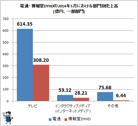 ↑ 電通・博報堂DYHDの2014年5月における部門別売上高(億円、一部部門)
