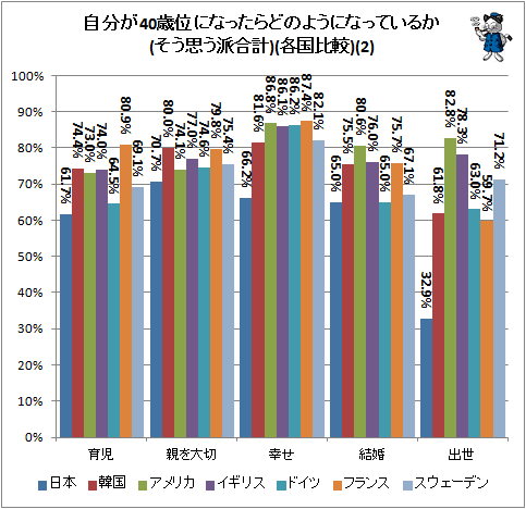 ↑ 自分が40歳位になったらどのようになっているか(そう思う派合計)(各国比較)
