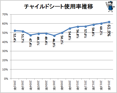 ↑ チャイルドシート使用率推移