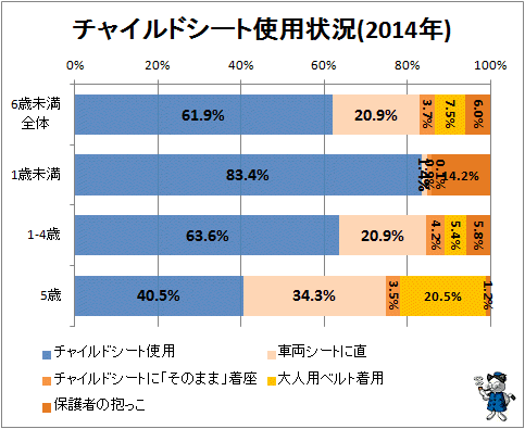 ↑ チャイルドシート使用状況(2014年)