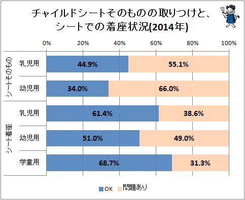 ↑ チャイルドシートそのものの取りつけと、シートでの着座状況(2014年)