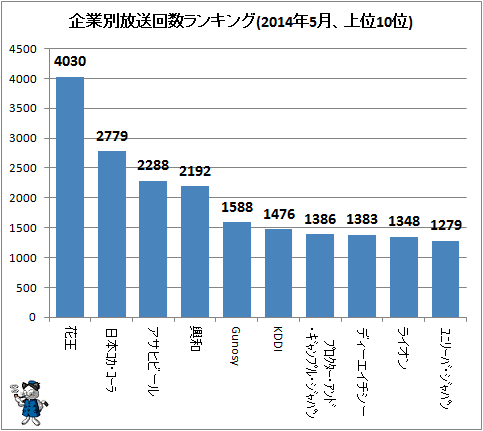 ↑ 企業別放送回数ランキング(2014年5月、上位10位)