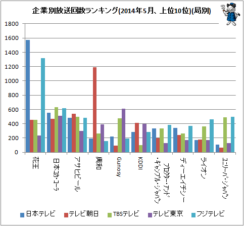 ↑ 企業別放送回数ランキング(2014年5月、上位10位)(局別)