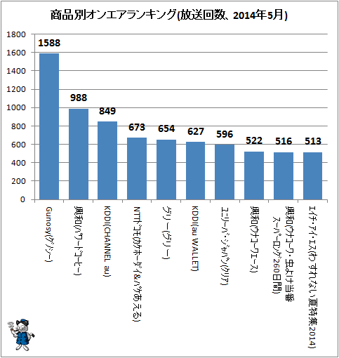↑ 商品別オンエアランキング(放送回数、2014年5月)