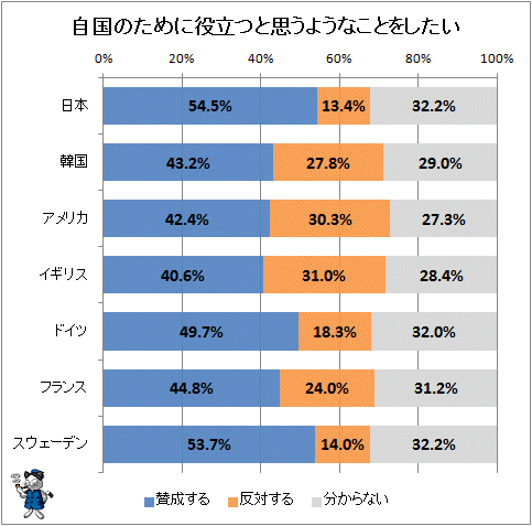 ↑ 自国のために役立つと思うようなことをしたい