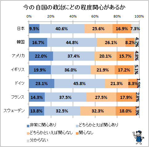 ↑ 今の自国の政治にどの程度関心があるか