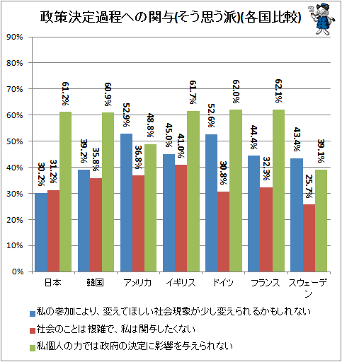 ↑ 政策決定過程への関与(そう思う派)(各国比較)