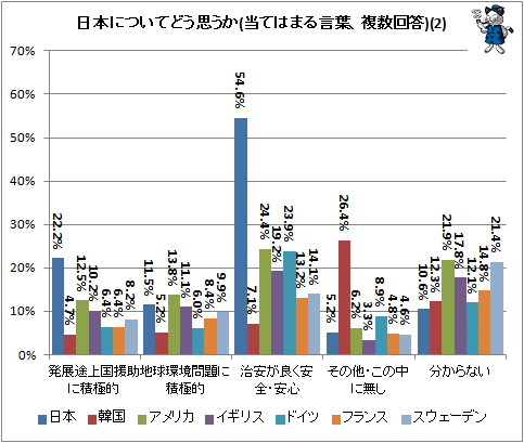 ↑ 日本についてどう思うか(当てはまる言葉、複数回答)
