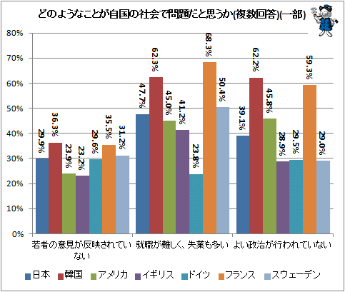 ↑ どのようなことが自国の社会で問題だと思うか(複数回答)(一部)