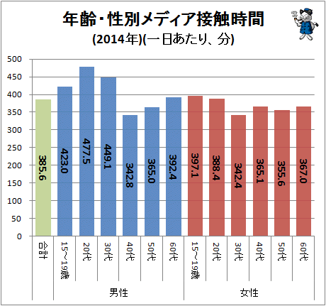 ↑ 年齢・性別メディア接触時間(2014年)(一日あたり、分)