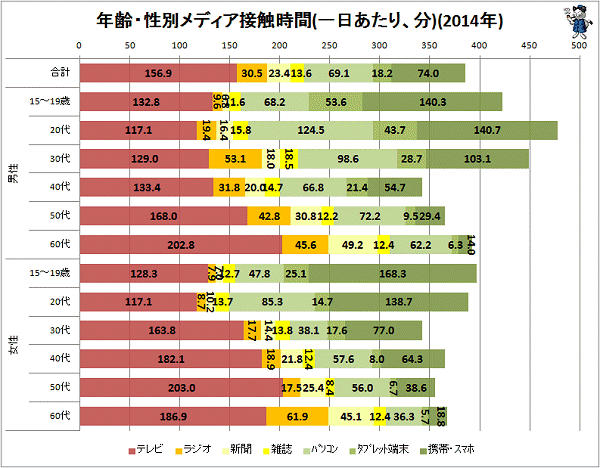 ↑ 年齢・性別メディア接触時間(一日あたり、分)(2014年)