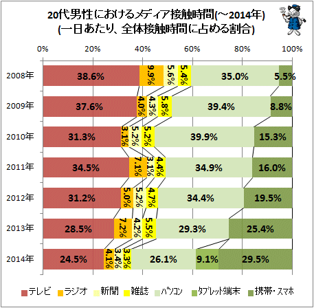 ↑ 20代男性におけるメディア接触時間(-2014年)(一日あたり、全体接触時間に占める割合)