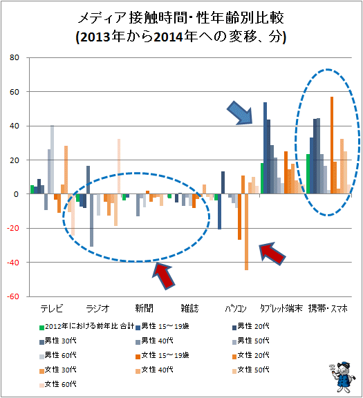 ↑ メディア接触時間・性年齢別比較(2013年から2014年への変移、分)
